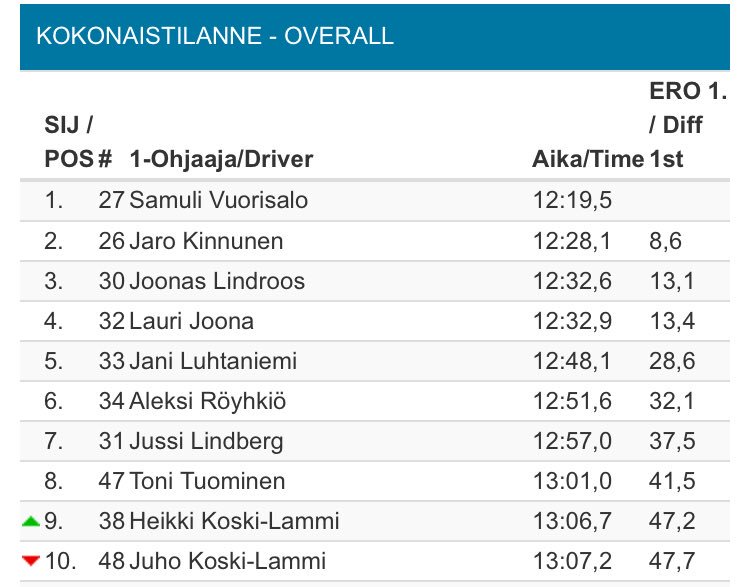 Tulokset 3/8 erikoiskokeen jälkeen. Väärä rengasvalinta ja nukahtaminen raviradan lähdössä verotti tulosta. Huomenna #MaximumAttack
#rallism #teijotalotralli #fordmotorcraft #janiluhtaniemi