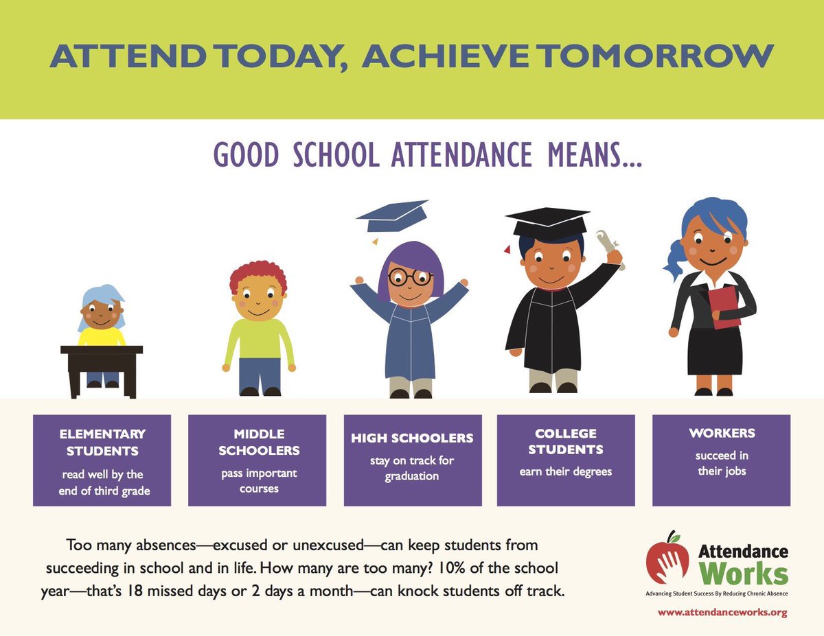 As we wrap up #AttendanceAwarenessMonth, don't forget that attendance matters at all ages and stages of life in and outside of the classroom! #schooleveryday