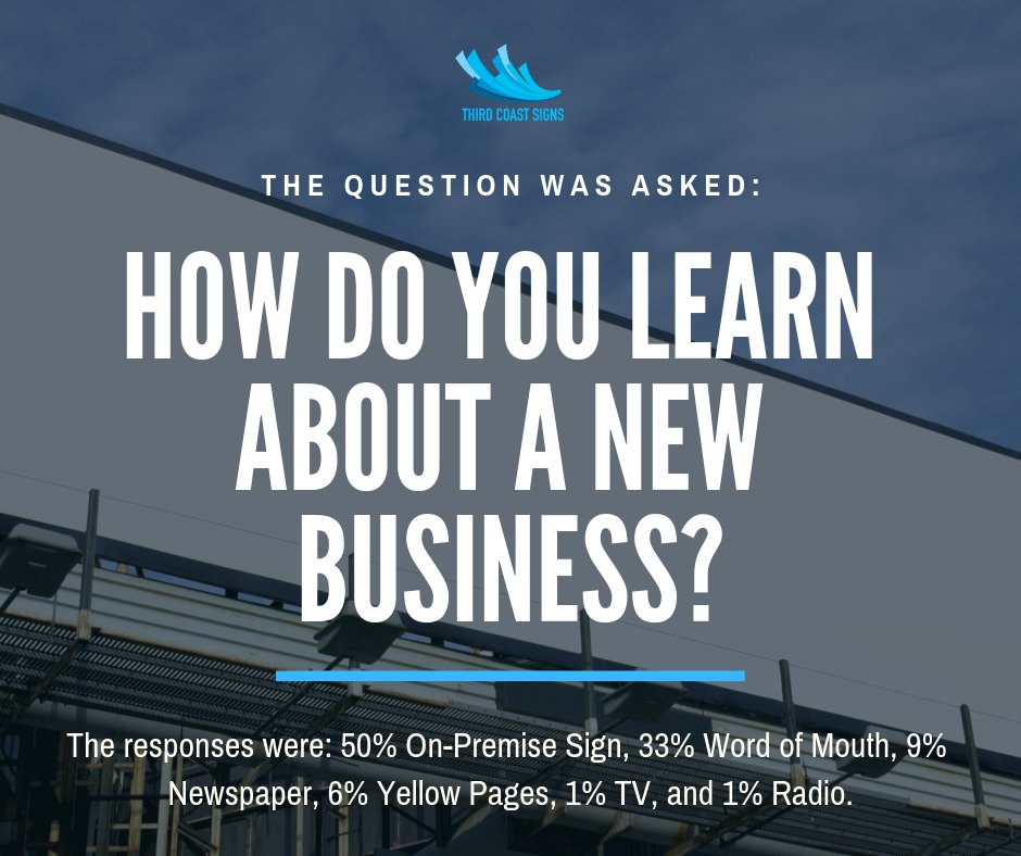 Thirdcoastsigns's tweet photo. Signs attract half of a start-up business’ new customers- 35% of passersby wouldn’t know your business was there without a sign. If you're ready to bring in new customers and increase profits, then contact us today! #signs #marketing #business #customsigns #banners #custombanners https://t.co/shDS2biYDb