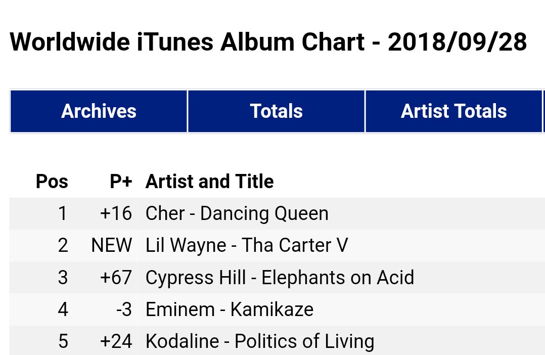 Cher Brasil Fa Site Cher S New Album Is 1 On Itunes Worldwide T Co Wh2fycrqne Let S Make It 1 On Billboard 0 Too Don T Forget To Redeem Your Herewegoagaintour Ticket Codes