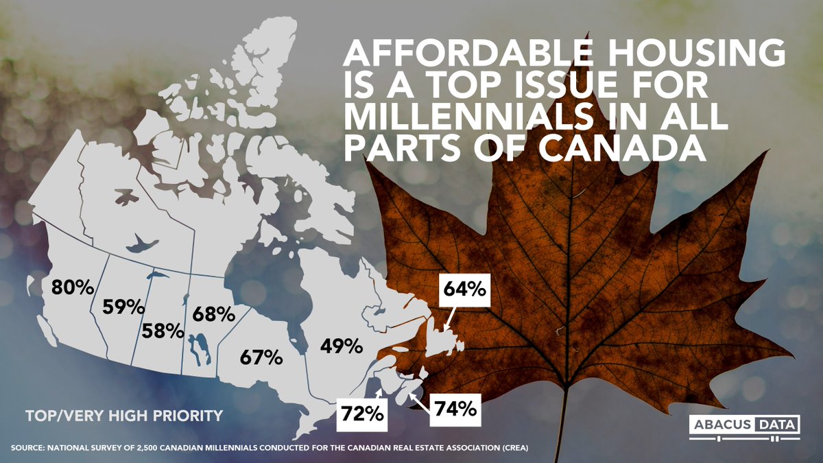 abacusdataca's tweet photo. Housing affordability is the top issue for Millennials in Canada and not just in Toronto or Vancouver. Find out more here -> https://t.co/9GLZXQXQJw https://t.co/9jNtPIzosm