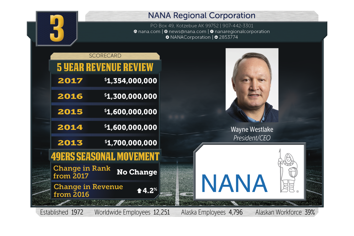 AKBusinessMonth's tweet photo. #3: @NANACorporation is the first of this year’s list announcements to have broken the coveted $1 billion mark. This #AlaskaNative Regional Corp. has operations in 38 states and 15 countries across 5 continents. 

#Top49ers https://t.co/InHgCAtVqR