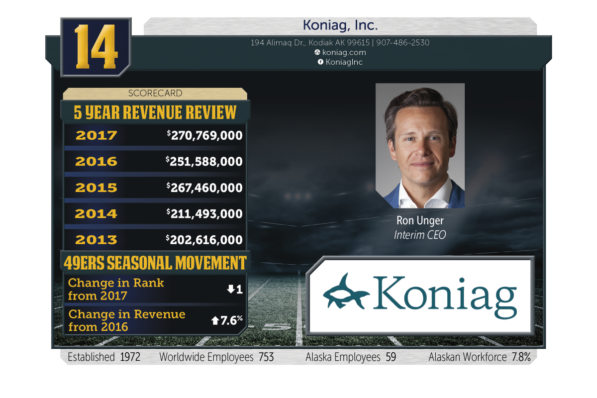 AKBusinessMonth's tweet photo. #14: Koniag, Inc. completed a successful leadership transition, bringing Chairman Ron Unger on as Interim CEO of the #AlaskaNative Regional Corporation. Unger works with President Shauna Hegna to advance company goals.

#Top49ers https://t.co/bkhMTy26sk