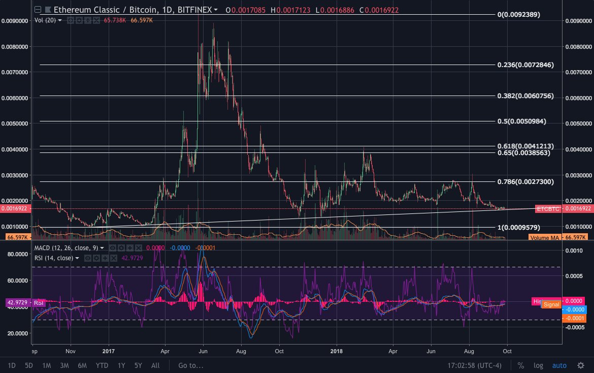 Got myself into a cozy $ETC position. About 91% corrected from the ATH but still following a upward trend line as it bottoms out. Waiting for the "Coinbase Effect" to finally kick in as it is currently the cheapest coin on the exchange.