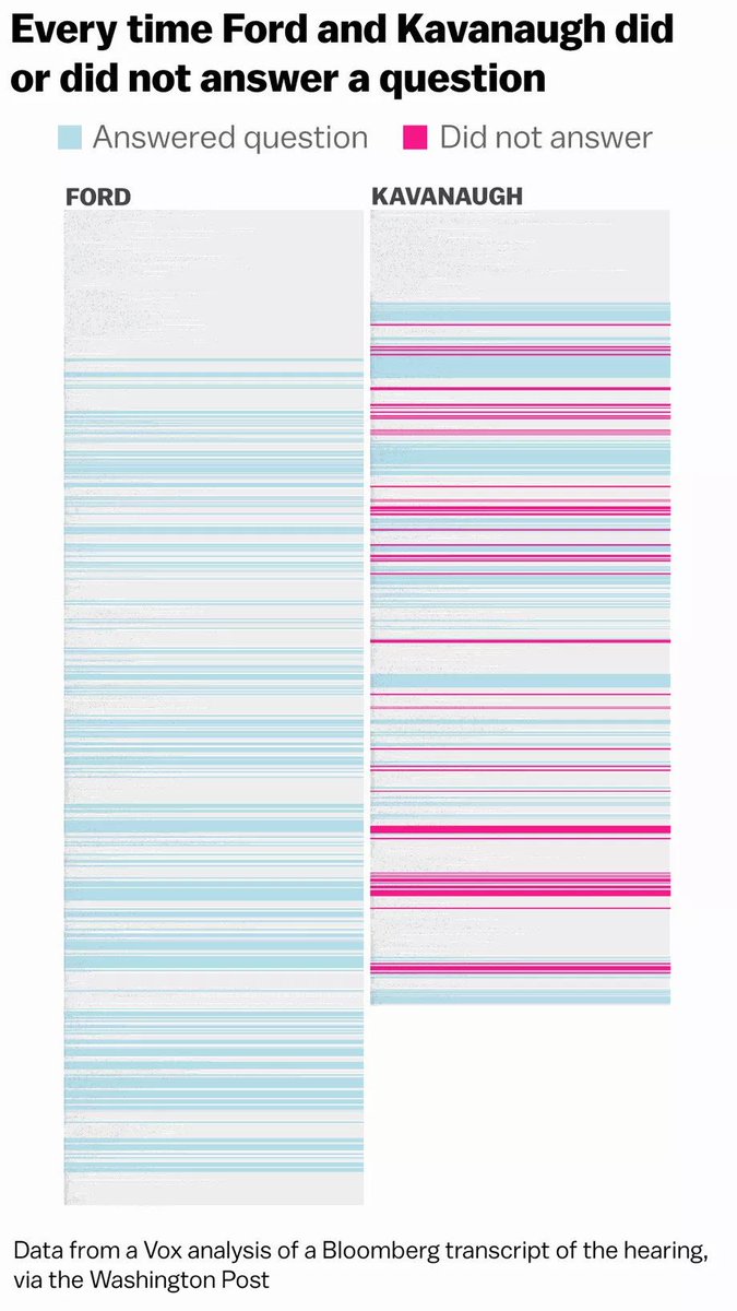 zan_duncan's tweet photo. Kavanaugh is obviously an expert on true and complete information, not that that's at all important for Supreme Court judges. Via @voxdotcom https://t.co/EN1XU2CB1e