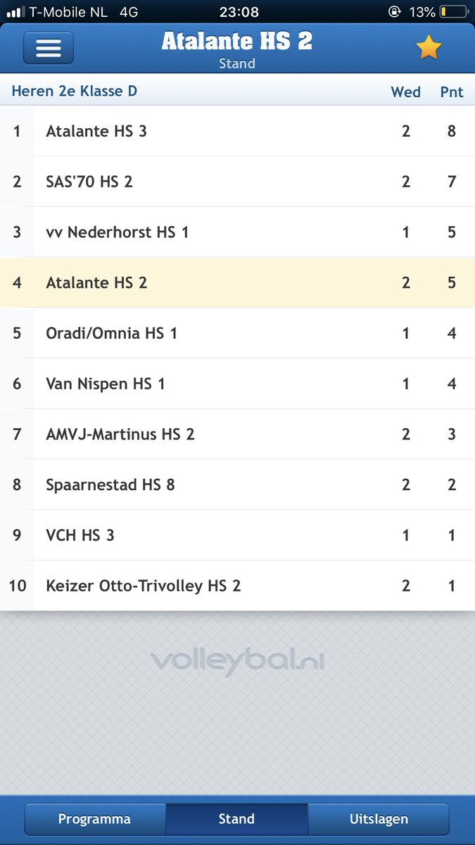 vvatalante's tweet photo. Heren 3 wint met 3-1 van @VC_Spaarnestad H8 de Tweede Klasse! En nestelt zich aan kop! #Volleybal https://t.co/EaLweYG4aE