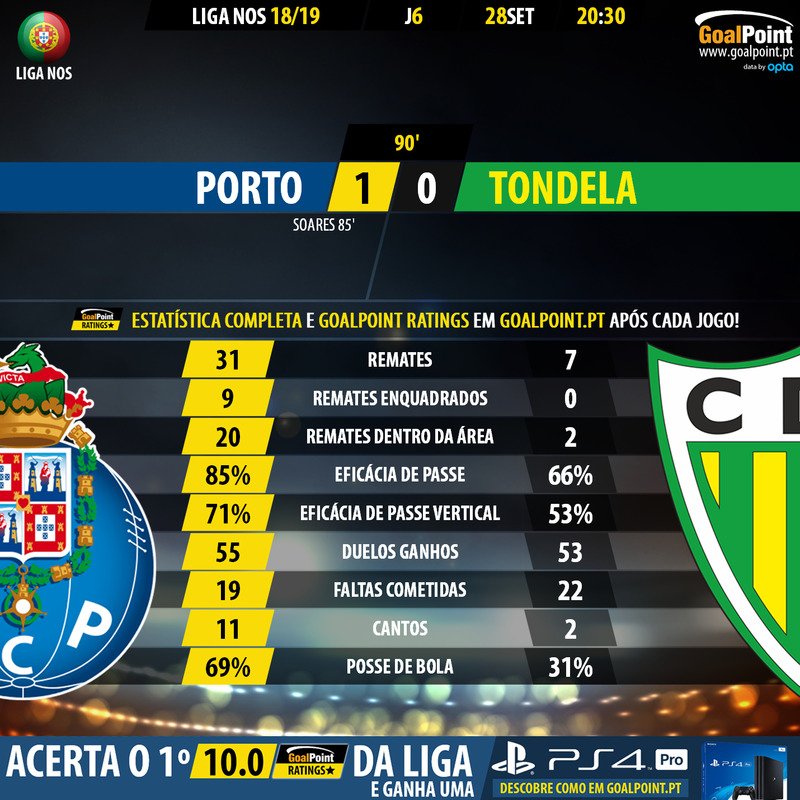 _Goalpoint's tweet photo. ⚽ Porto 🆚 Tondela

“Tiquinho” regressou ao Dragão e aos golos, a tempo de salvar o campeão do pecado do desperdício
Ratings em https://t.co/QZuwKyufuG

#LigaNOS #FCPCDT #MarAzul #SempreTondela https://t.co/KYuJfVA6zn