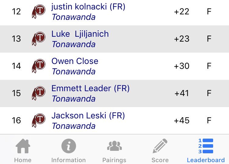 Amherst defeated Tonawanda yesterday by a score of 276-337.  Congratulations to Eli Dunkle who fired a 39 which is a career low for the 4 year senior veteran. Our last match of the season will be Monday at Park Country Club vs. Maryvale. We move to 7-2 for the year. #Onetiger