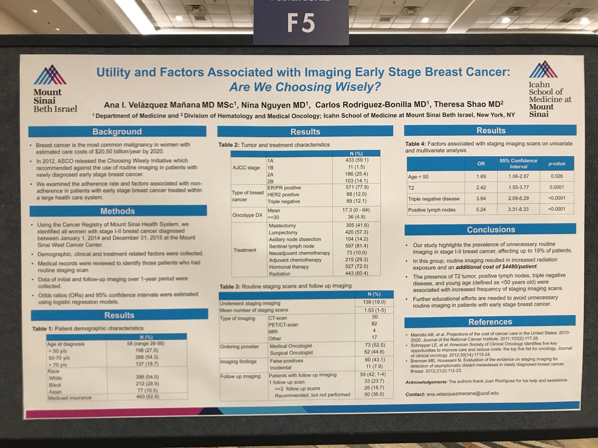 AnaVManana's tweet photo. Happy to present our data from Mt Sinai Cancer Center on imaging overuse in early breast cancer patients at #ASCOQLTY18 @MSBI_IM @DOMSinaiNYC #choosingwisely https://t.co/FblM2ePdSc