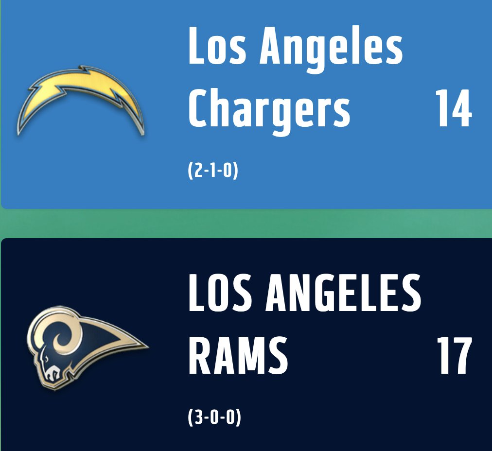 RamsMFX's tweet photo. MFX Rams improve to a 🔥 start sneaking away from a close contest improving to their 3rd win on the season Huge Strip sack from Michael Brockers to seal the win #RamsHouse @OfficialMFX https://t.co/gxccX04G7n