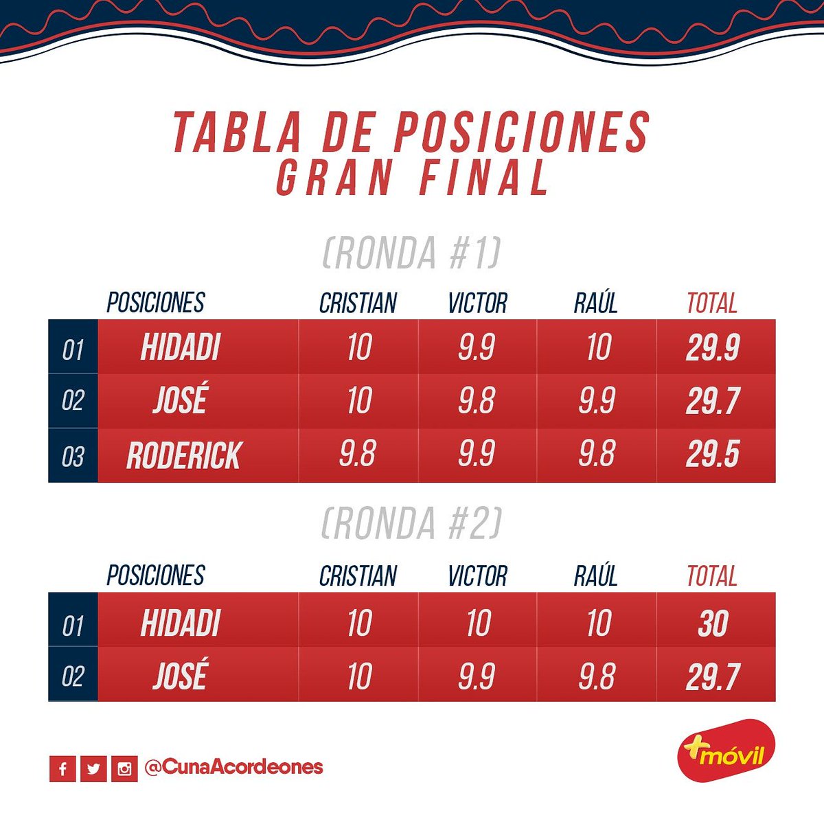 Puntuaciones del baile final. #LaFiestaDelPueblo