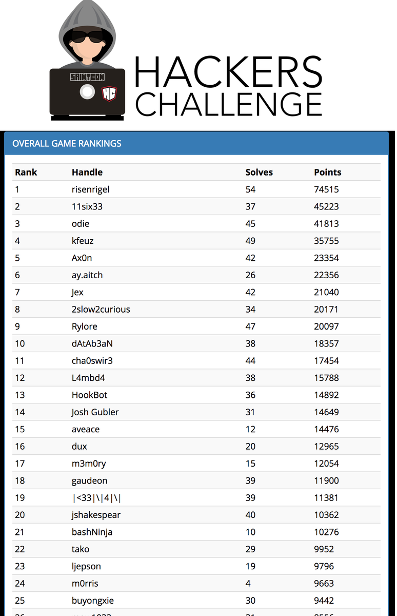 SAINTCONHC's tweet photo. Thanks to all who play @SAINTCON Hackers Challenge!  It was lots of fun.  The final scoreboard looked like this.  Congrats to @risenrigel @11six33 @kantry https://t.co/4q1EVrhpOK