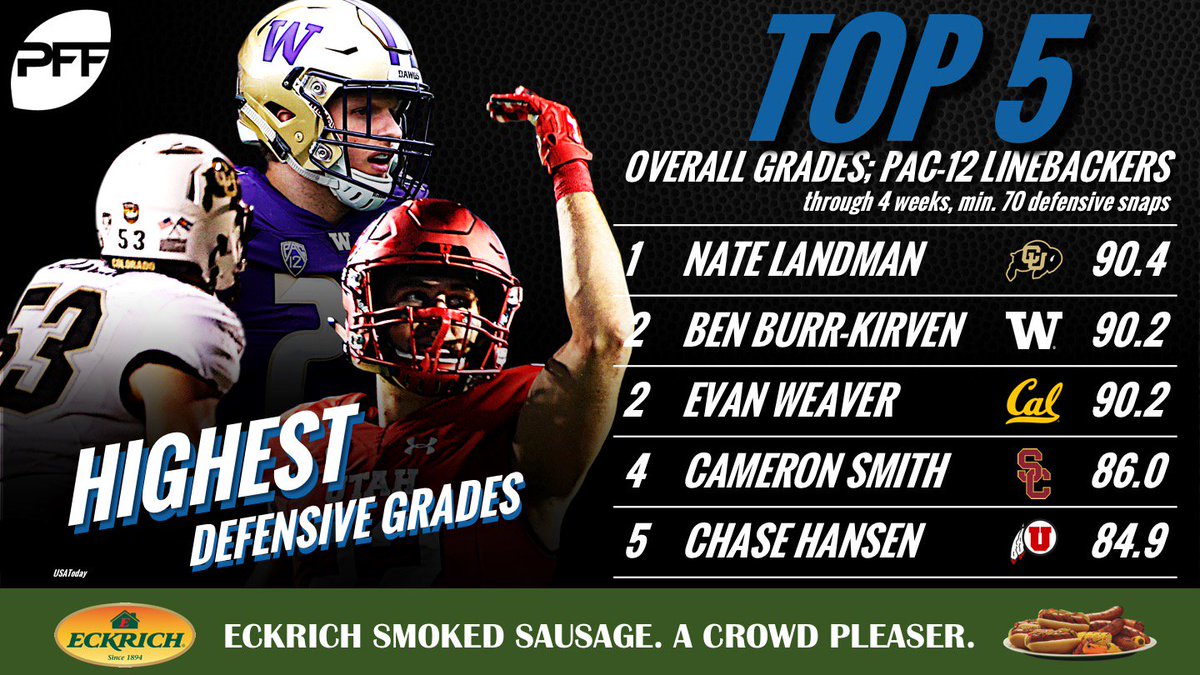 The position switch to LB for Chase Hansen has clearly paid off as he's the fifth-highest graded LB in the Pac 12

profootballfocus.com/news/college-b…