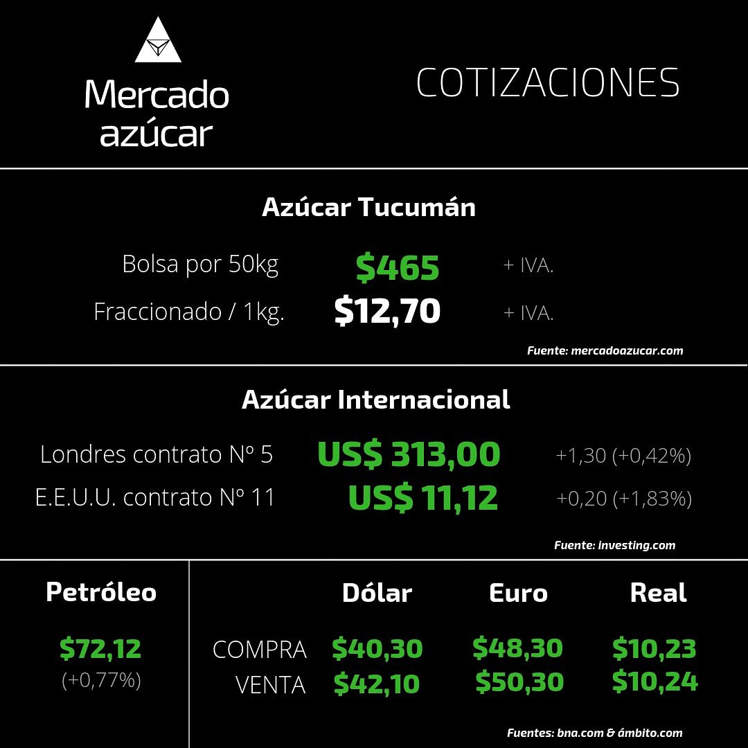 MercadoAzucar's tweet photo. Se termina Septiembre y así cerró la Semana en #MercadoAzúcar 🌱📈📊📰 • La Comunidad Azucarera Online • #Tucumán #Argentina #Sudamérica #Internacional #World #Azúcar #CañaDeAzúcar #Sugar #Caña #SugarCane #Market #Euro #Real #Dólar #Futuros #Europa #USA #Petróleo #Commodities https://t.co/SEPRe3wAlA