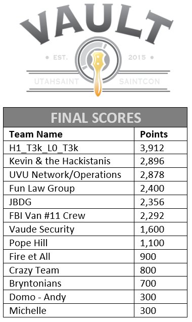 SAINTCONVAULT's tweet photo. Here are the final scores for the teams who competed this year. 

Thanks again for coming out, we hope you all had a blast! See you all next year. https://t.co/mphkSNWhuo