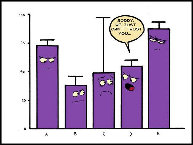 planetproinc's tweet photo. Some analytics humor for you. Nobody likes a long error bar! #datahumor #data #humor #analyticshumor #analytics #statisticshumor #statistics #dataanalytics #dataanalyticshumor #comicstrip #comics #bargraph #barchart #statisticians #graphhumor #charthumor #sampleerror #errorbars https://t.co/m1VLM8Gj2d