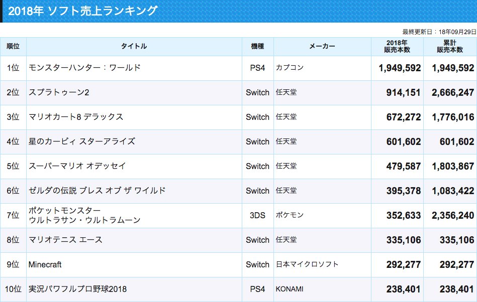ゲーム売上定点観測 18年ソフト売上ランキング更新 今週は大きな新作が無くmarvel S Spider Manなどが引き続き販売本数を伸ばしました 累計では星のカービィ スターアライズが60万本 太鼓の達人とキングダム ハーツ Hd 1 5 2 5 リミックス が万本
