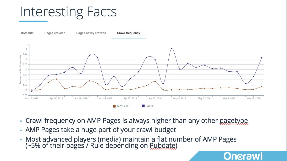 francoisgoube's tweet photo. Last one 😉
Facts we checked for #AMP (Accelerated Mobile Pages)

All slides from my presentation at #BrightonSEO are available here: https://t.co/RBVSB4ZH23 https://t.co/qE4ZbRsUCB
