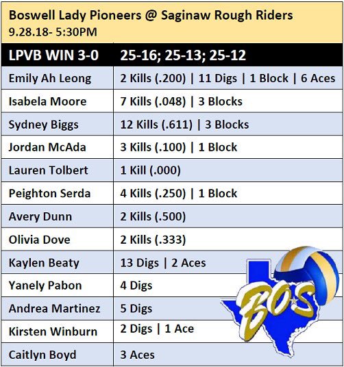 Boswell_LPVB's tweet photo. 📊 STATS [F] vs. Saginaw
#BOSLPVB H%=.311

🔹@vibeswithem 🔸@iisabbelaaaaa 🔹@sydneybiggs 💪🌟🔸@jordanmcada_ 🔹@laurentolbert56 🔸@kaylenbeaty 🔹@pabonyanely 🔸@caitlynboyd_ 🔹@kirsten_winburn 🔸@olivia921

#SameNameNewGame #TakeTheStairs @Gosset41 @boswellhs @emsisdathletics https://t.co/UrYy2t0QKh
