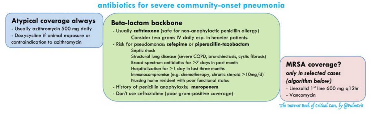 Salim R. Rezaie, MD on X: Community Acquired Pneumonia via @PulmCrit   #FOAMed Pitfalls: 1. Don't forget to cover for  atypical organisms 2. Under-utilization of steroids 3. Double coverage for  pseudomonas 4.