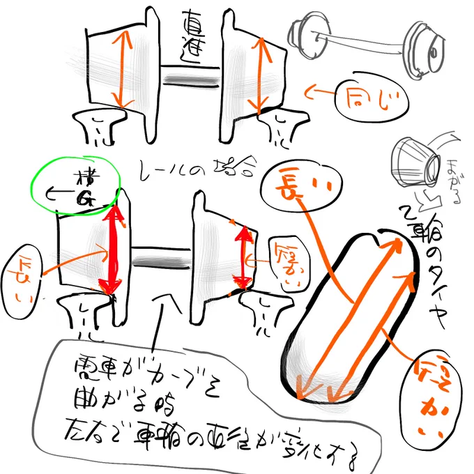 @ribon2y 2輪のタイヤは、カーブを曲がる時、タイヤの側面が地面に当たることで、タイヤの内側の方が外側の方より直径が短くなって、その直径の差でカーブを曲がりやすくなります 