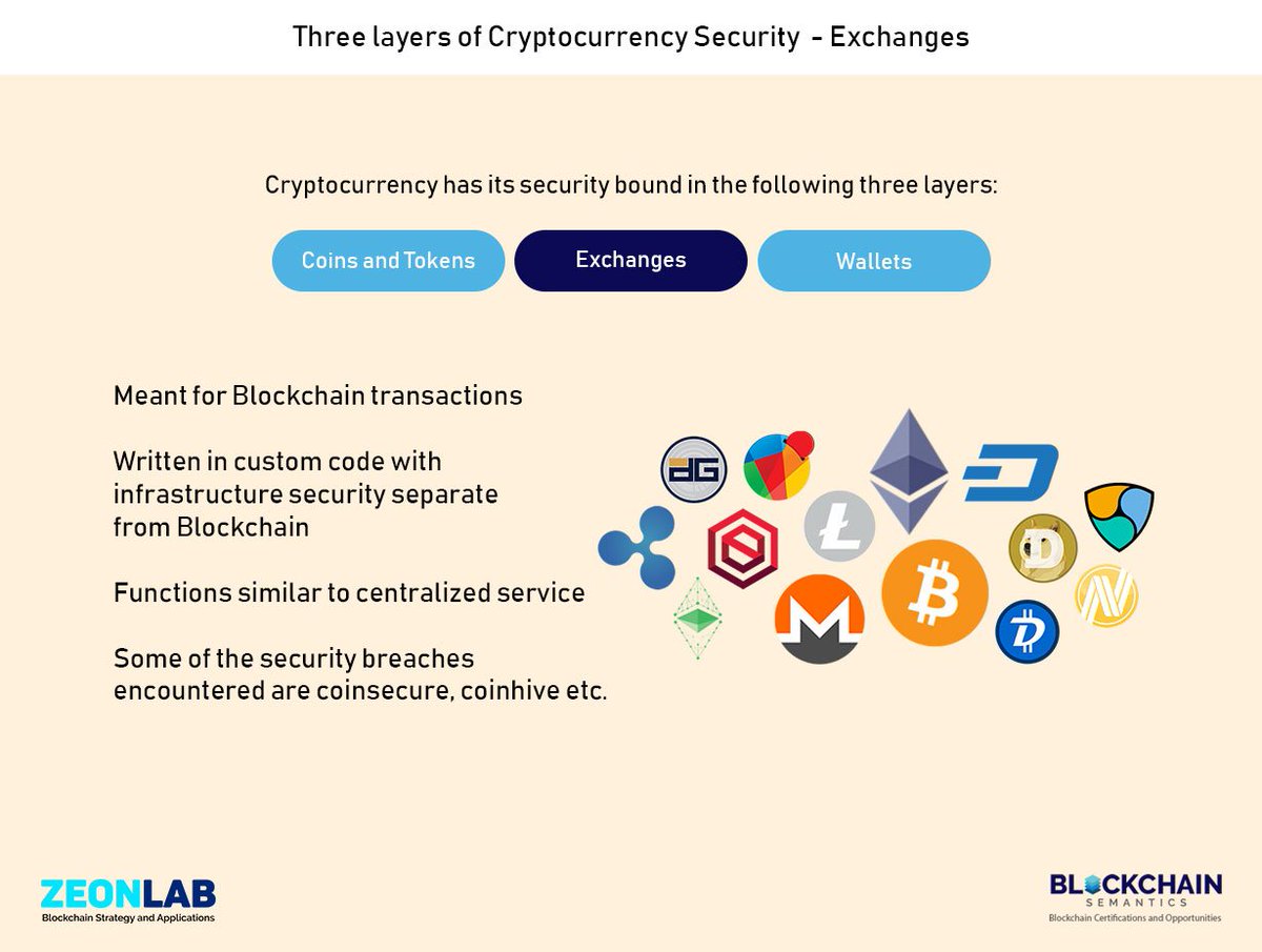 blockchain_sem's tweet photo. Concept of the Day - Three layers of Cryptocurrency Security - Exchanges
#3LayersOfSecurity #Exchanges #DecentralizedExchanges
#Blockchain #LearningBlockchain #BlockchainConcepts #ConceptOfTheDay
Please share this post to make it look like you understand Blockchain https://t.co/OLUr8MGHGR