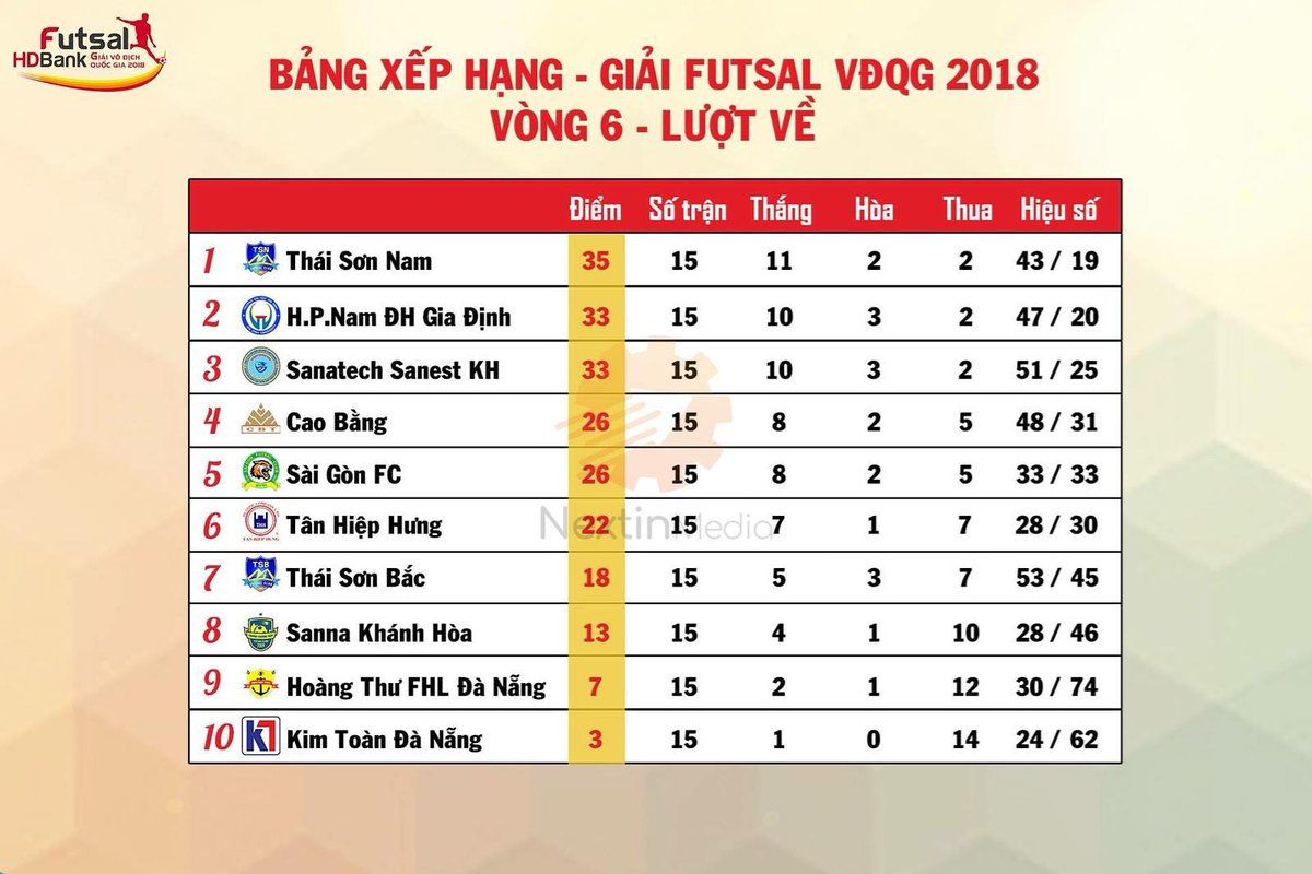 Miguel Rodrigo Table Of Vietnam Futsal League Standings The Ball Is Now On Thaisonnam Fc Court The Level Is Increasing And Increasing And It Makes More Difficult My Job Thai Son