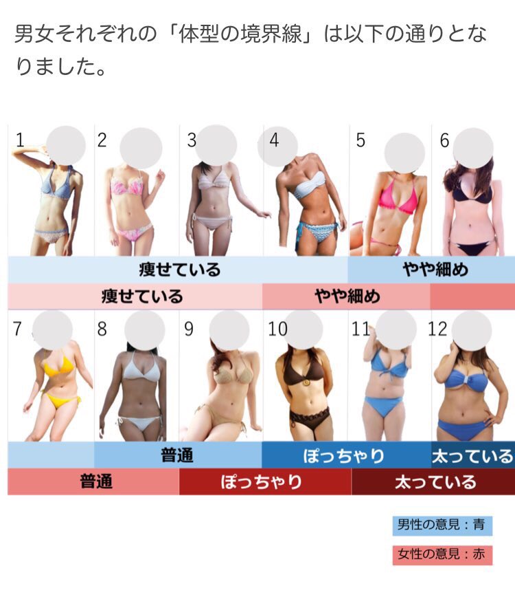 ひより ニキビ撲滅 男性のほうが体型にシビアだと思ってたけど違うんか 9番男性から見たら普通なの まじで みんなから見たら5か6あたりがベスト体型なのかな ダイエット垢さんと繋がりたい ダイエット一緒に頑張ってくれる人rt