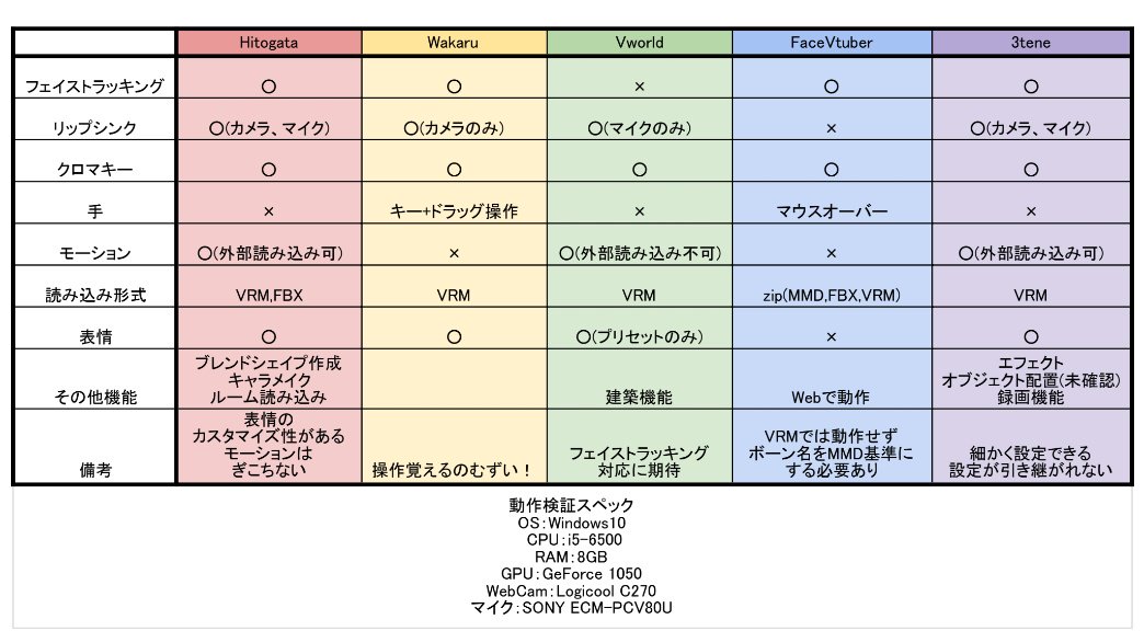HiNOxAether's tweet photo. ウェブカメラを新しくしたから、改めて3DのVtuber向け配信ツールの比較表つくったわ!
今はどれも一長一短な感じだから、ニーズに合ったものを選ぶのが一番だわ
#hitogata #wakaru #Vワールド #FaceVtuber #3tene https://t.co/a4OWlQxZJo