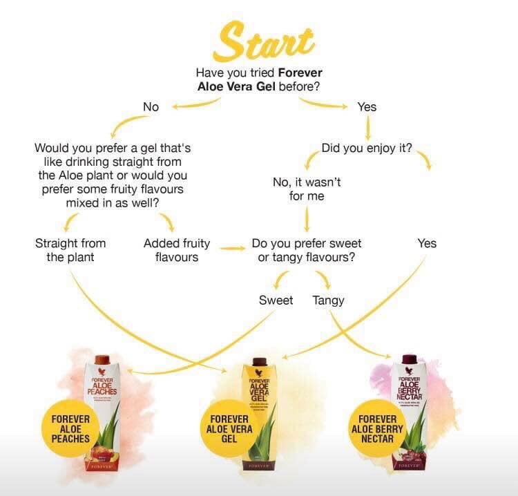 FromAloeHealthy's tweet photo. 🤔 HOW DO YOU ALOE? 🤔

Thousands of you start your day with a shot of Aloe Vera Gel. 
For those of you who haven't, take a look at our handy flowchart to choose your perfect Aloe drink.

💚Aloe Peaches
💛 Aloe Vera Gel
❤️ Aloe Berry Nectar

#HowDoYouAloe#Burnley#Lancashire https://t.co/ezCeZIV8t3