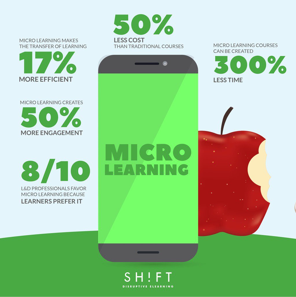 juandoming's tweet image. Numbers Don’t Lie: Why Microlearning is Better for Your Learners (and You too) sco.lt/55icYz #microelearning #learning #elearning