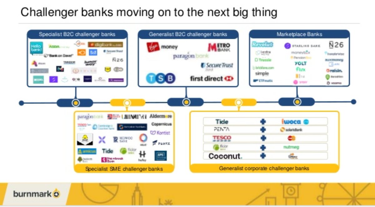 FGraillot's tweet photo. Great map of startups revamping the banking industry. #NeoBank #FinTech #InsurTech

➡️  https://t.co/PS0udF7oTu https://t.co/mbYyejUqY1
