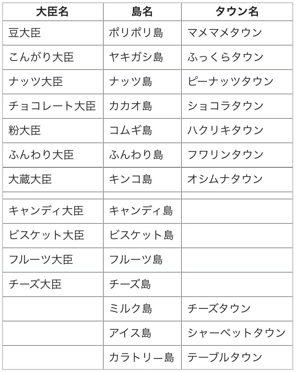 Log ワンピース考察 Auf Twitter ワンピース まとめ 34人の大臣が治めるトットランドの島名とタウン名一覧 T Co Ww9vfycfak T Co S8ttf1dff1 Twitter