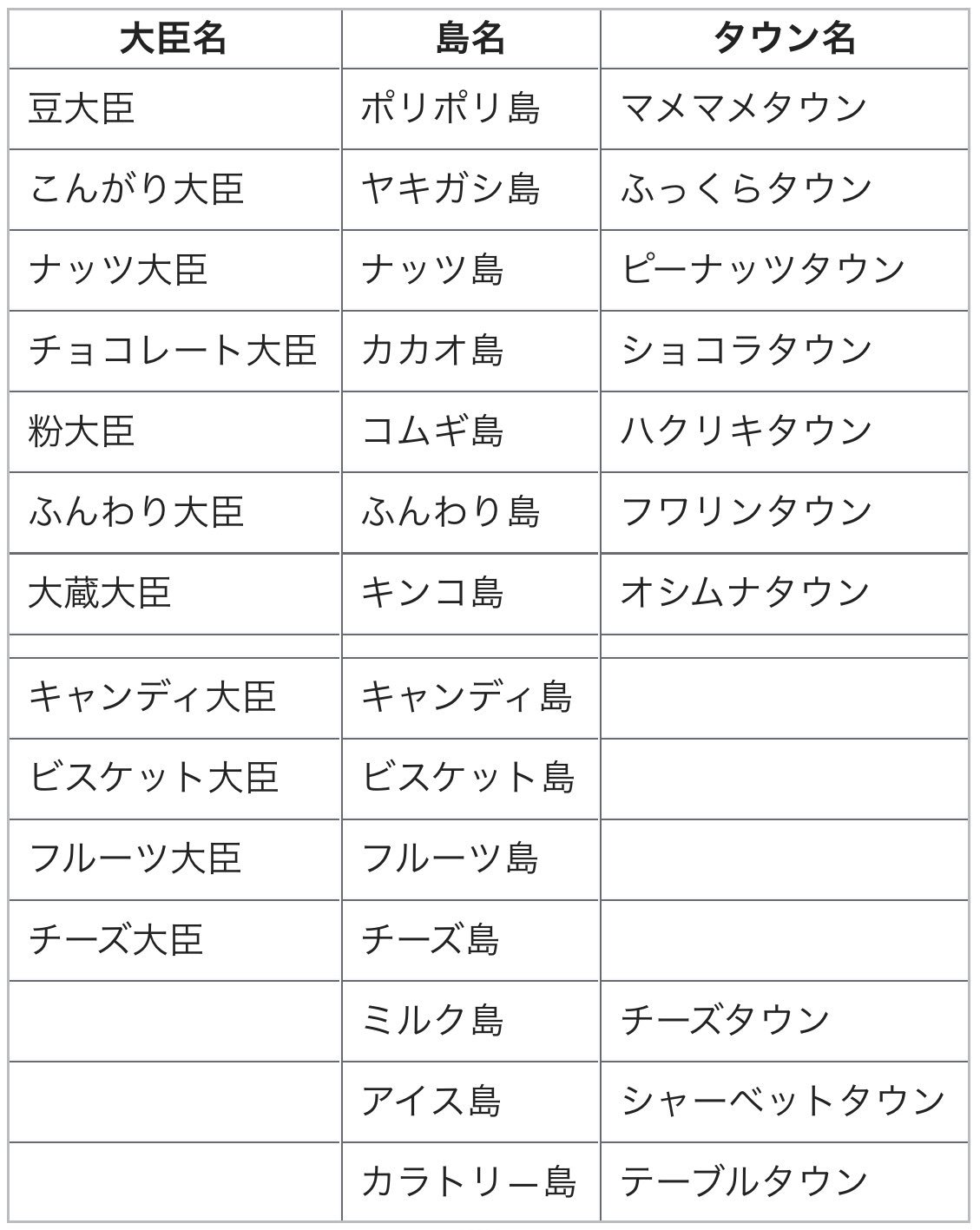 Log ワンピース考察 Auf Twitter ワンピース まとめ 34人の大臣が治めるトットランドの島名とタウン名一覧 T Co Ww9vfycfak
