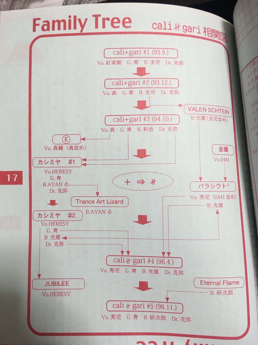 ネクロb 哀レナ懐古厨 カリガリさんのファミリーツリーは初めて見ました ボーカルが秀児になるタイミングでcali Gari からcali Gariになったと しかし 他のバンドがかなり弱めですね 失礼