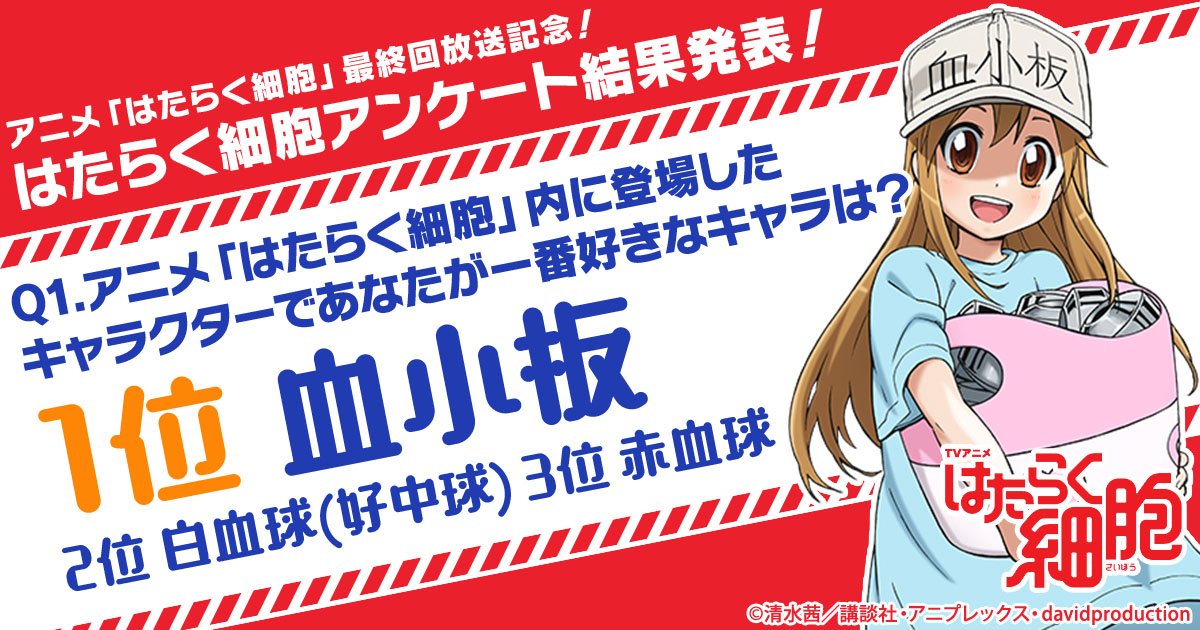 はたらく細胞 公式 On Twitter ニコニコアンケート結果速報 13 413人が選んだ 好きなキャラクター は血小板 1位 血小板 25 40 2位 白血球 好中球 22 50 3位 赤血球 14 20 壁紙プレゼント中みたいですよ 是非チェックしてみてくださいね その他の結果