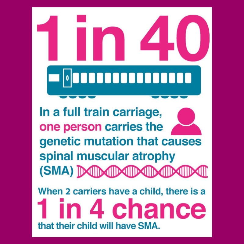Today is #UKSMAAwarenessDay! Spinal Muscular Atrophy is a rare, genetically inherited neuromuscular condition. Please retweet to help raise awareness of #SMA