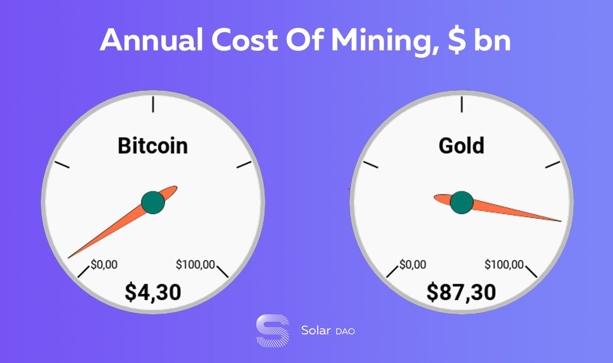 SolarDAO's tweet photo. Gold mining requires 20x more energy and cost than Bitcoin, despite the narrative that Bitcoin has a negative impact on the environment. Much has been written about the large amount of electricity required to mine Bitcoin, but it's not that enormous that we used to think #SDfacts https://t.co/VgZrfAdxUh