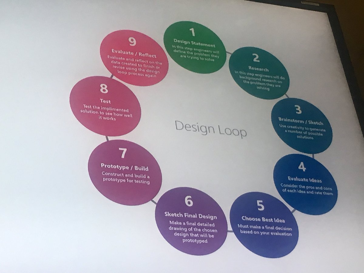ajb8son's tweet photo. #microsoftEDU #hacking_STEM #mypdesign #ibmypdesign Design loop is very similar to the Design cycle used in MYP Design https://t.co/gkws4YRE5Y