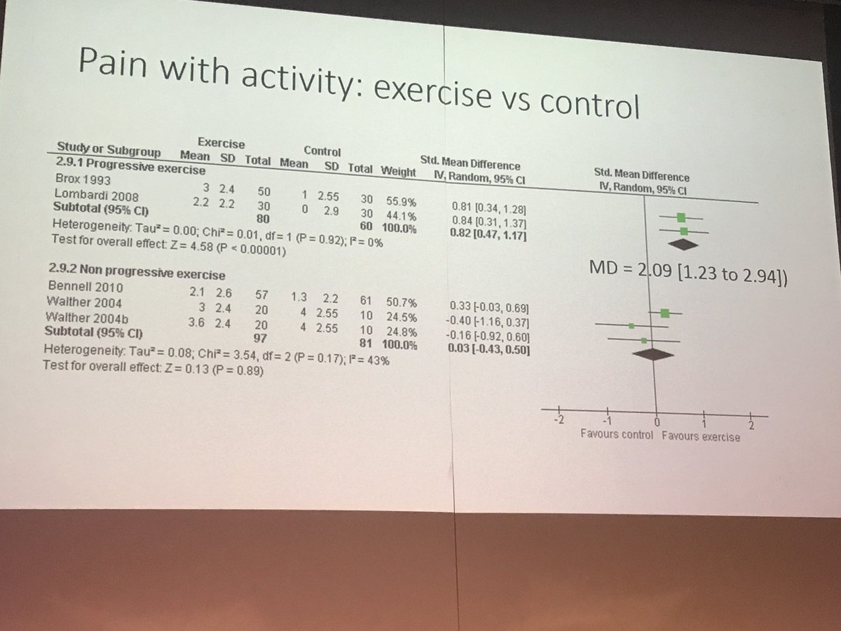 lorenzo_masci's tweet photo. Volume of exercise more effective than high load in rotator cuff rehab. Progression important as well.  interesting systematic review https://t.co/7uaPaAbPnh