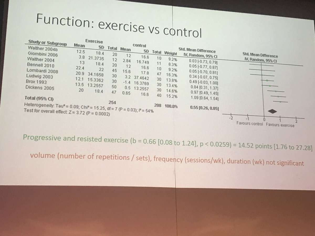 lorenzo_masci's tweet photo. Volume of exercise more effective than high load in rotator cuff rehab. Progression important as well.  interesting systematic review https://t.co/7uaPaAbPnh