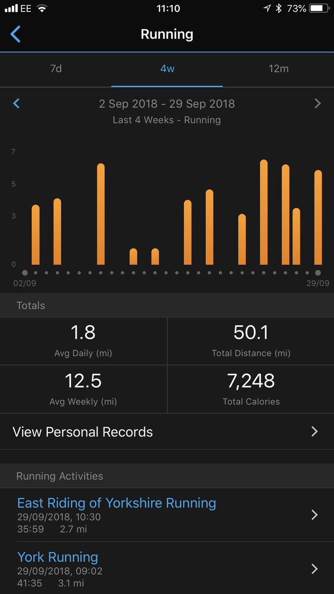 50 miles smashed this month, well on target for my 500 this year 🏃‍♀️💪👊 #boom #pockrunners #UKRUNCHAT #loverunning #runbettertogether #happyrunning