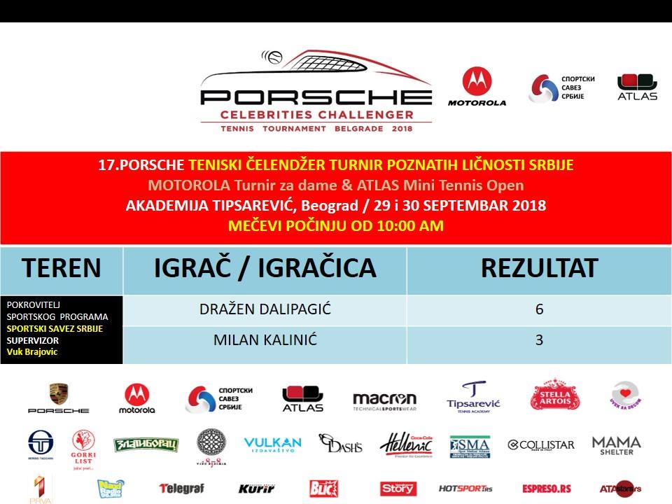 providencebgd's tweet photo. Rezultati prvog kola 17. Porsche turnira poznatih ličnosti. https://t.co/lUel3Egvik