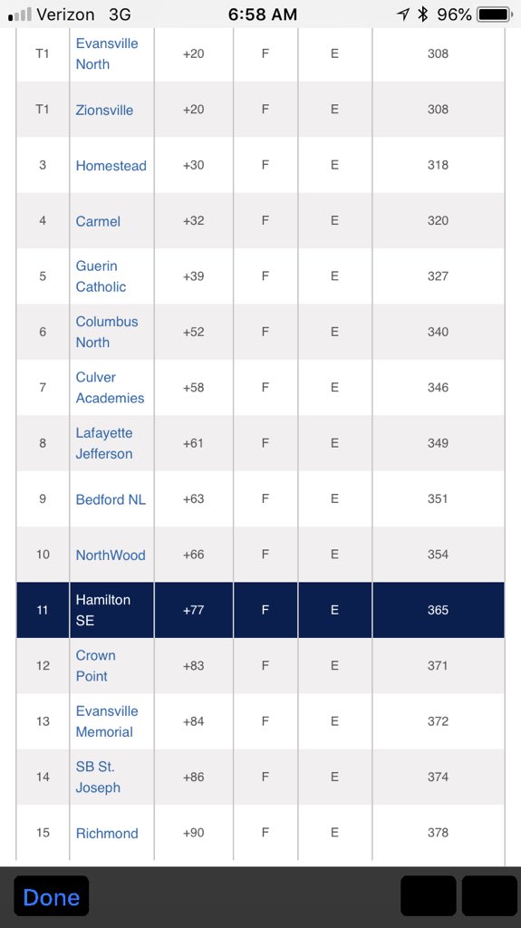 indianahsgolf's tweet photo. Current leaders entering final day  Girls Golf State Finals. https://t.co/JWsjRzoDZd