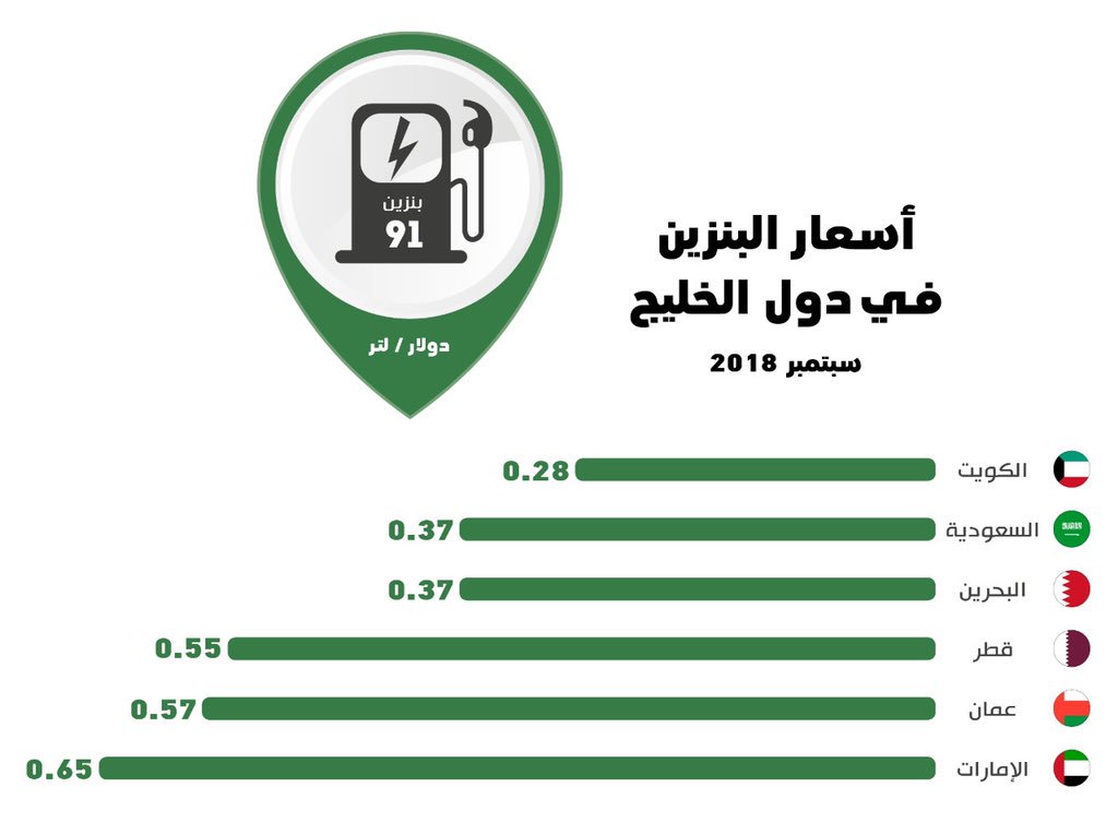 البنزين الخليج اسعار في عاجل: أسعار