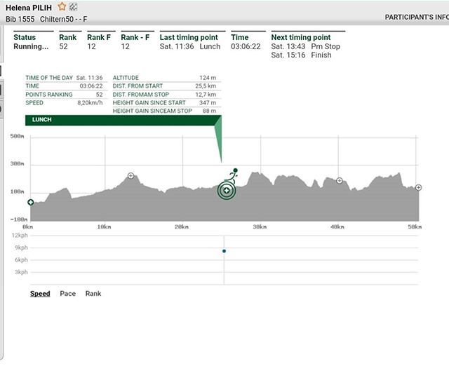 Saturday 'sport watching': aka tracking my partner in crime <a href="/oohelen/">Helena Pilih</a> doing her first ultra race in #chilternhills. 12th so far at around midpoint. #yougogirl
.
.
#chiltern50 #ultrarunning #running #endurance #raceday #instarun #marathontraining #strava ift.tt/2zDJmiT