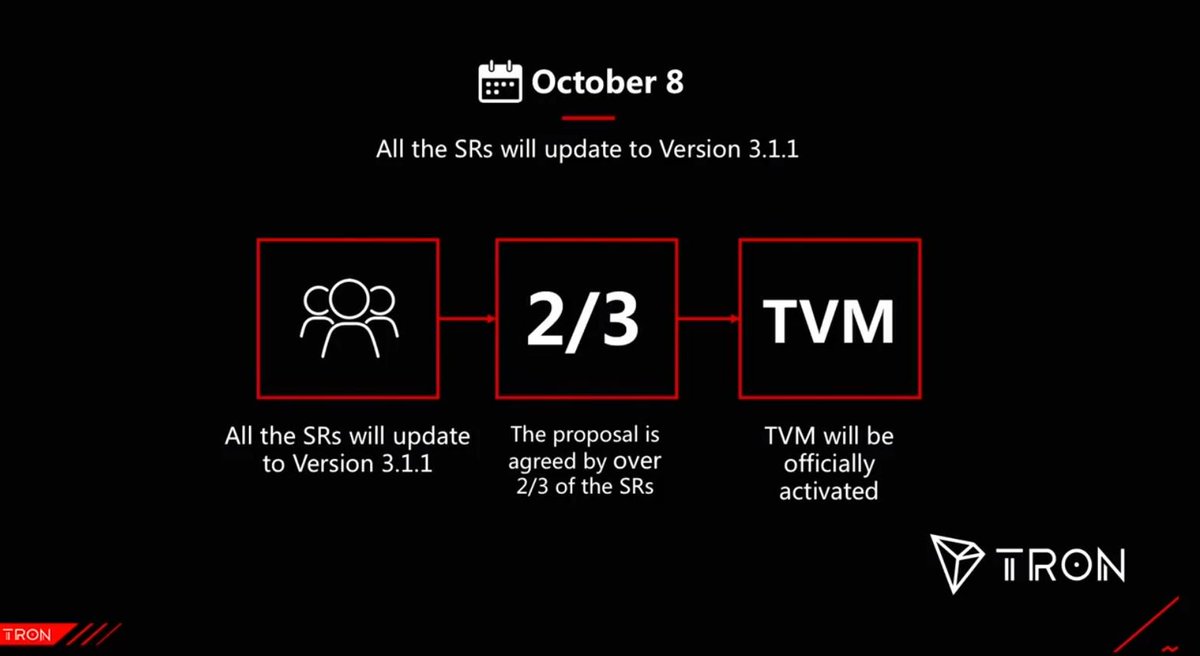 mishalederman's tweet photo. #TRON live stream's most exciting announcement:

TRON Virtual Machine (TVM) will be activated on October 8

This follows a vote by the 27 SRs, where 2/3 consensus is required

"Developers &amp; users will be able to start developing &amp; using DApps based on #TRX network" (J.Sun)

🌊📲 https://t.co/JzEhQWHZPc