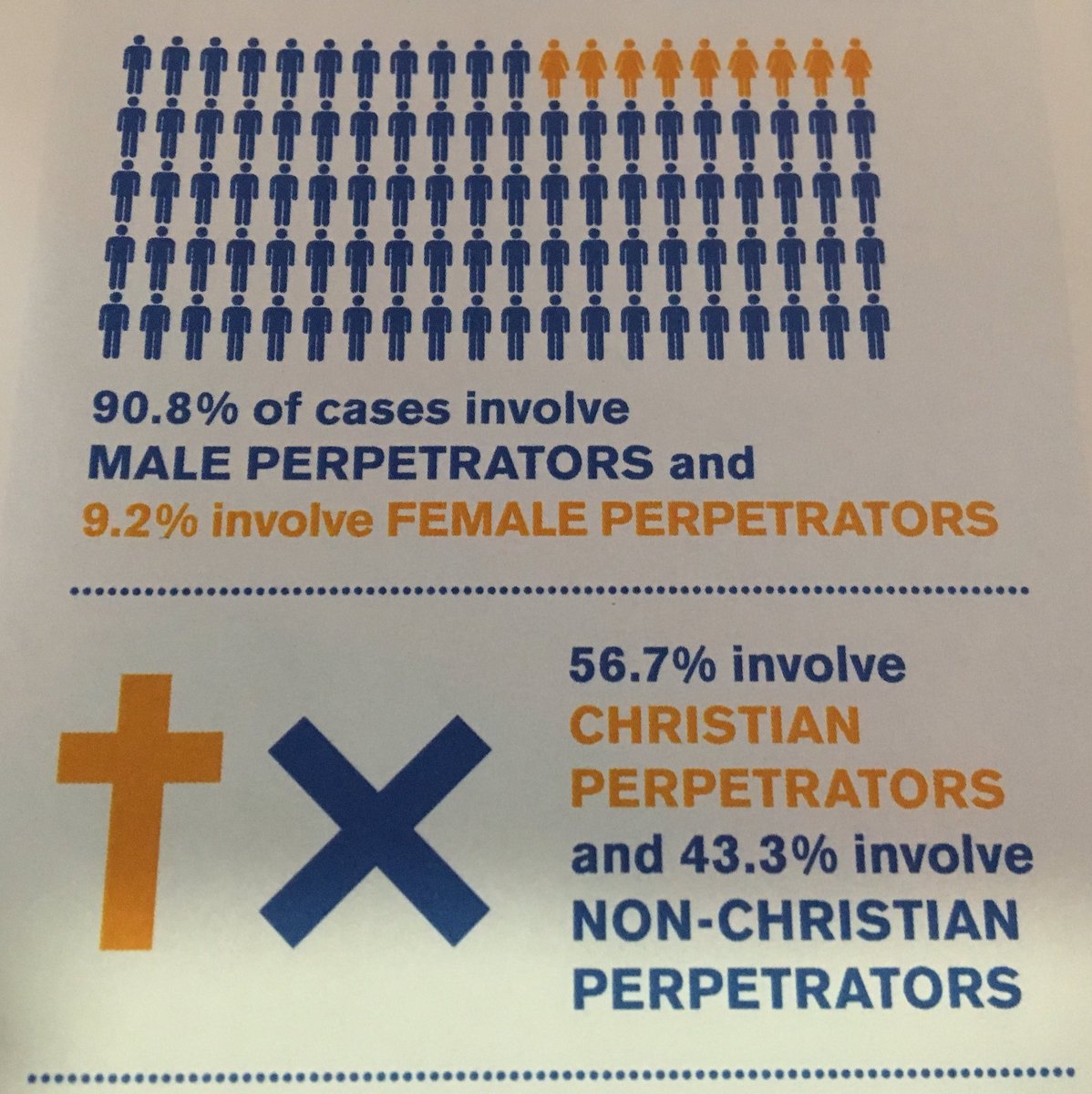 Rest0red's tweet photo. The #Cumbria research from @drkristinaune at Coventry University on domestic abuse amongst churchgoers shows that Christians are perpetrating violence and abuse. Download infographic here https://t.co/WqUQURjK1E @pressredorg #PressRedConference18 #PressRed https://t.co/VY2qSNzo6t
