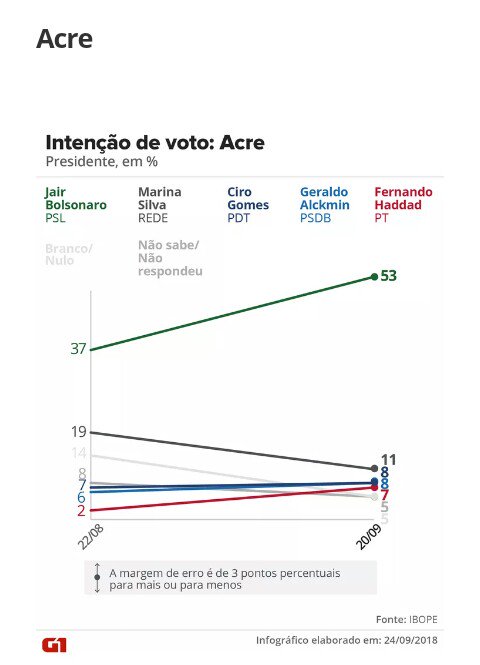 renanmirandaluc's tweet photo. Se liguem no resultado do Datafolha pro Acre e Roraima.
O povo que tá mais próximo da Venezuela não quer uma venezuelazação do Brasil 👏👏👏👏 #TodosComBolsonaro https://t.co/o4NwbQr8OM