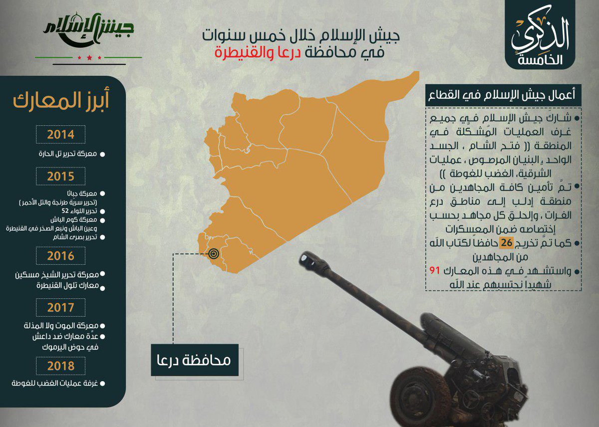 SadaAltwhed's tweet photo. تعرَّف على أبرز أعمال ومعارك " #جيش_الإسلام" في محافظتي درعا والقنيطرة منذُ تأسيسه

#الذكرى_الخامسة
#سوريا https://t.co/HgkVUuyU22
